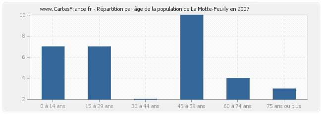 Répartition par âge de la population de La Motte-Feuilly en 2007